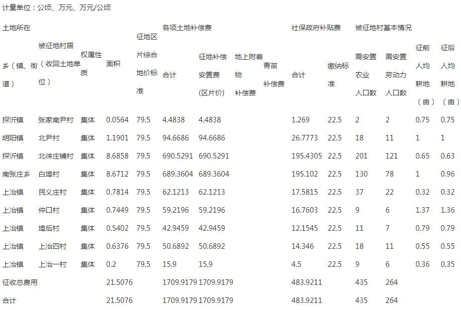 临沂土地补偿最新标准详解