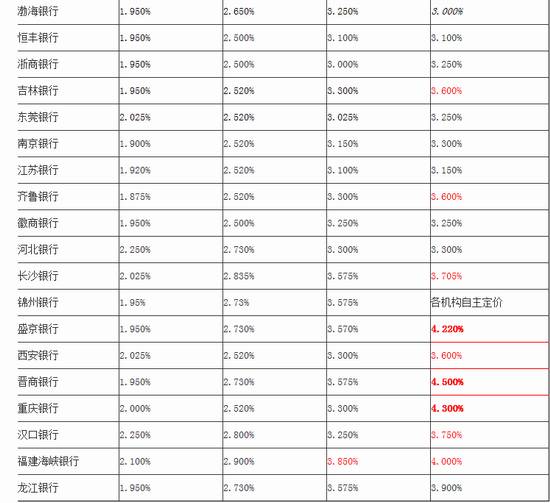 利率更新，揭示最新收益与利率动态