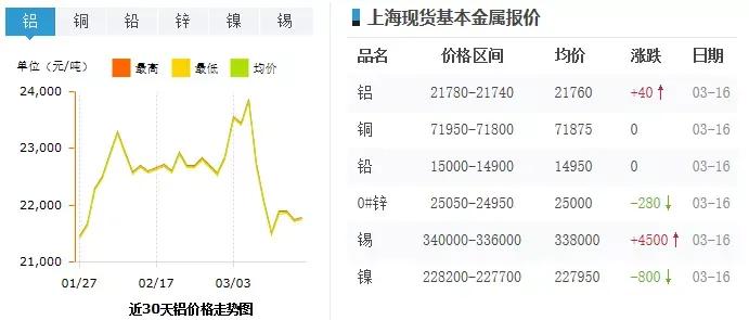 铝锭最新价格分析