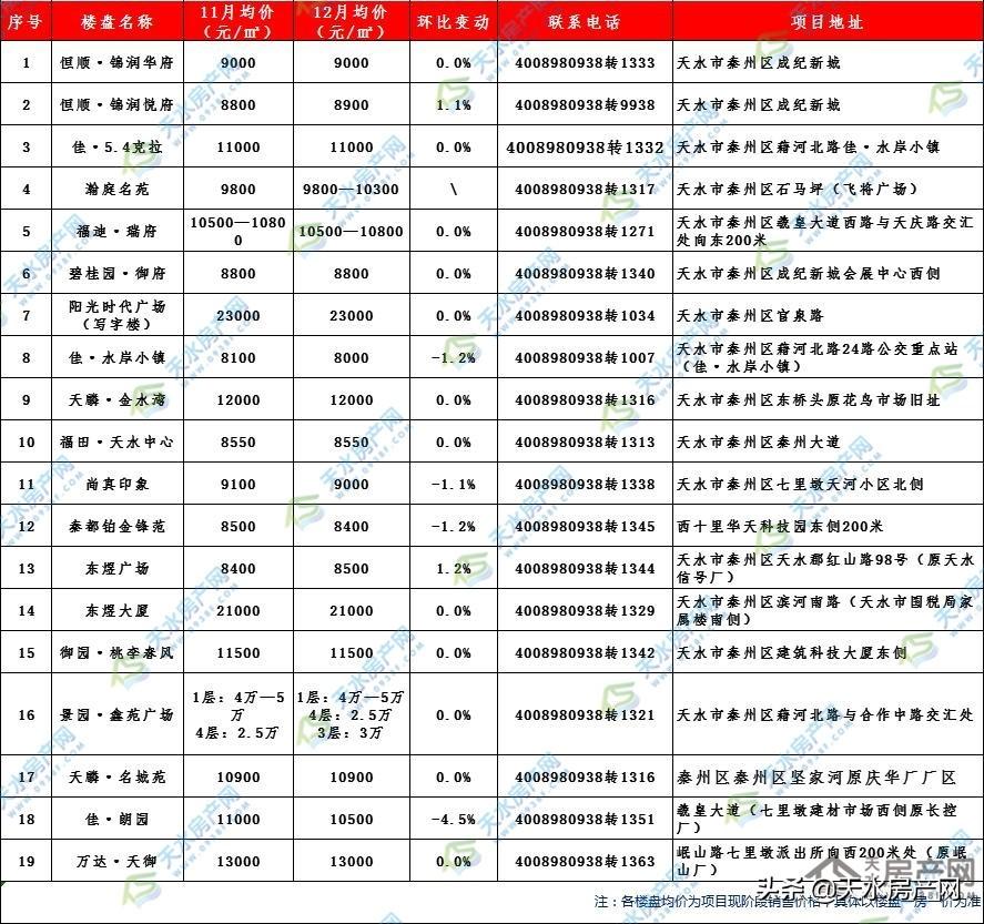 天水房价实时报告