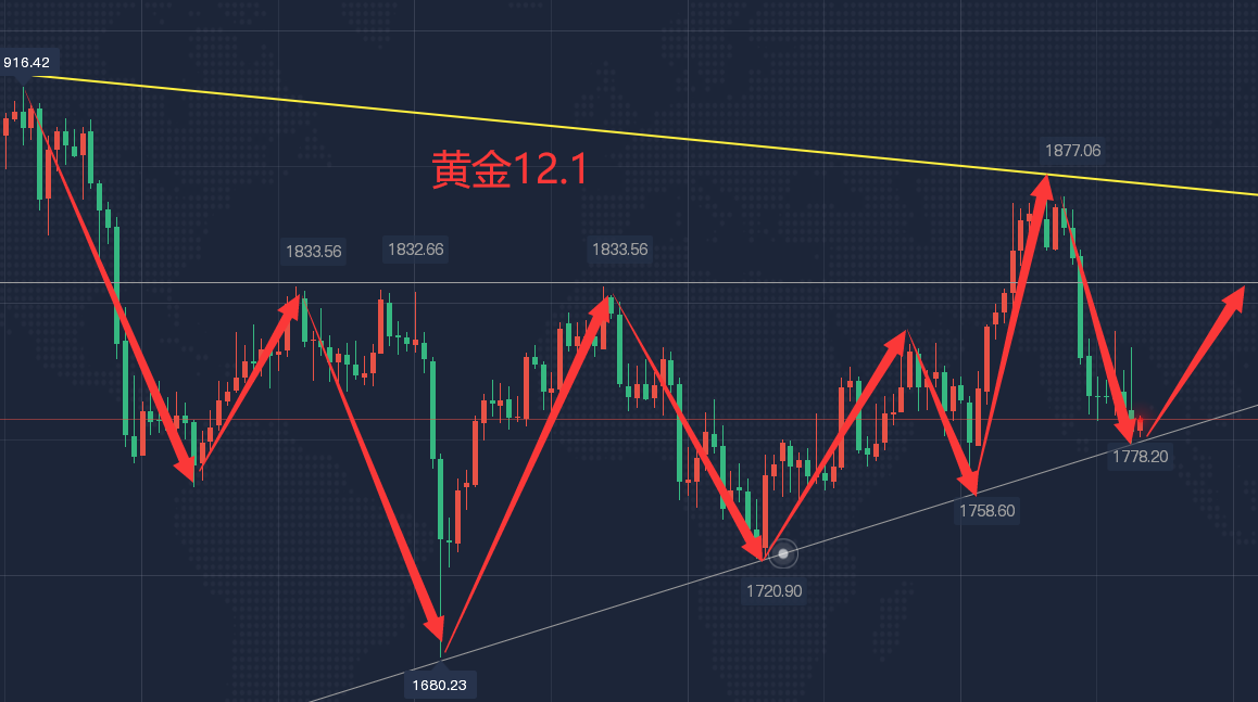 黄金最新走势预测，趋势分析