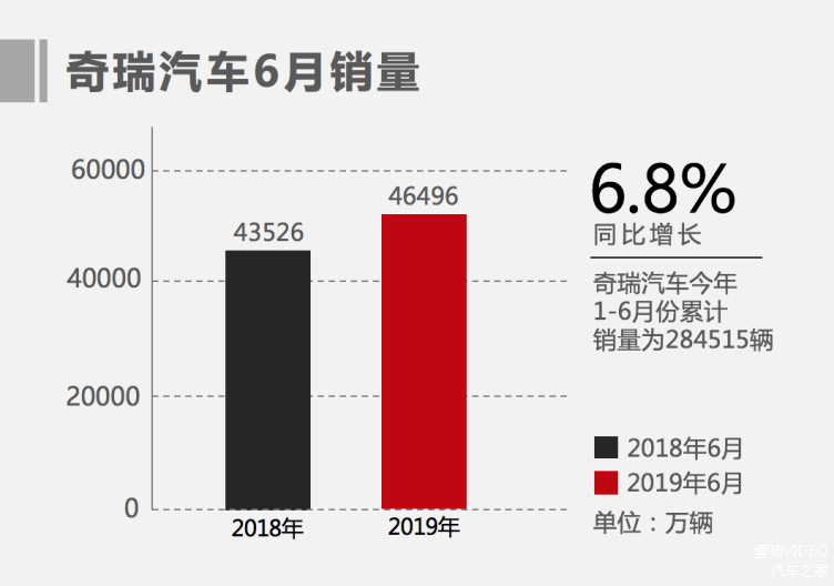 奇瑞销量持续攀升