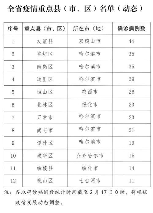 哈尔滨疫情最新情况公布