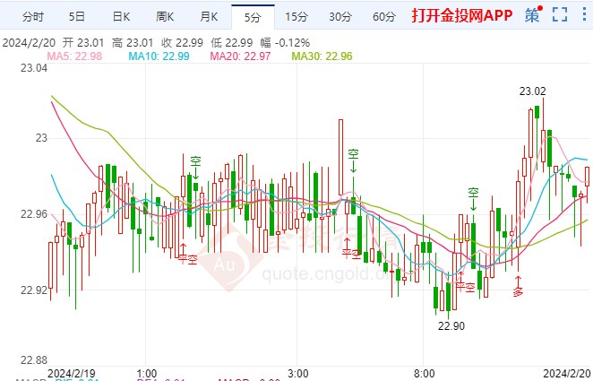 银价走势趋势分析与预测