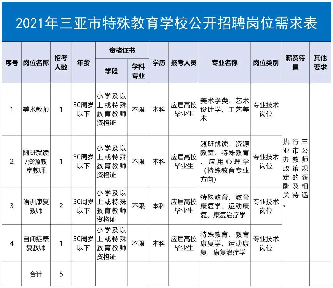 三亚热门职位发布，急招精英人才！