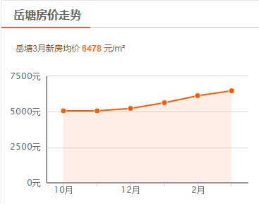 湘潭房价动态与最新楼盘介绍