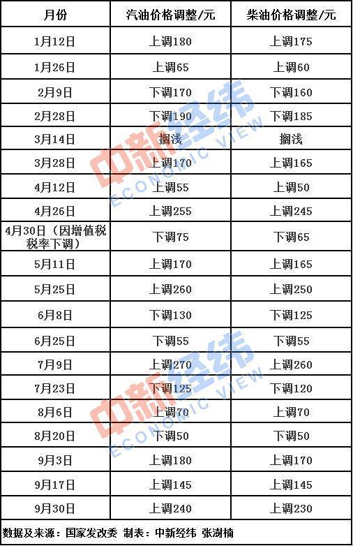 成品油价格连续波动分析与展望