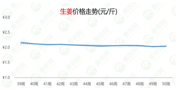 生姜最新价格走势揭秘