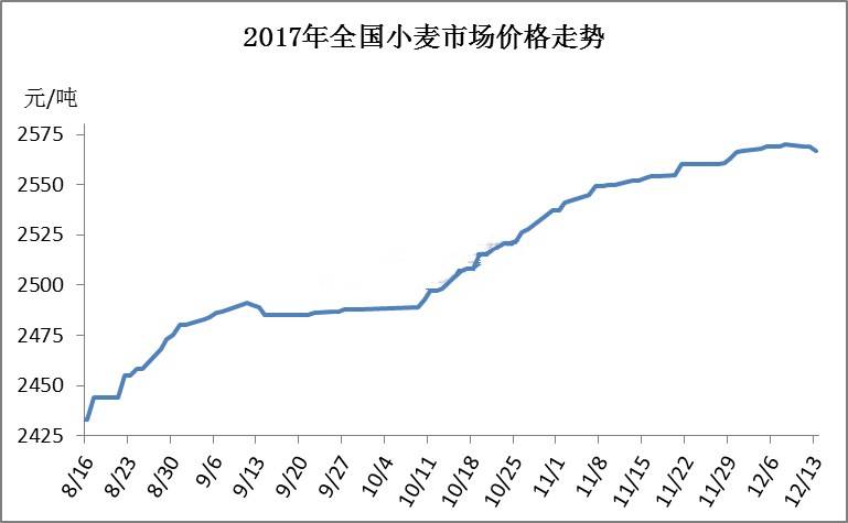 小麦期货最新行情走势分析