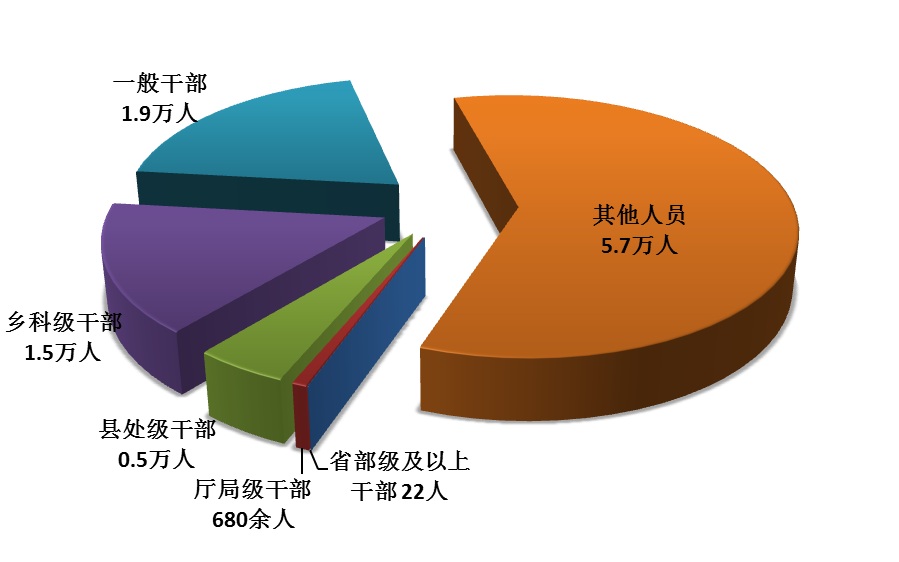 离休干部最新人数报告