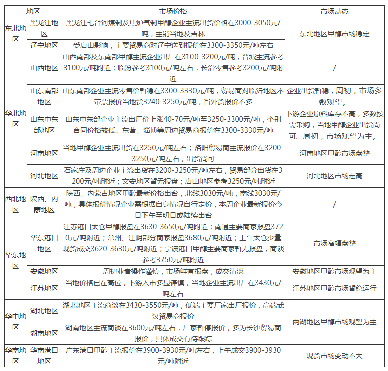 甲醇价格走势分析