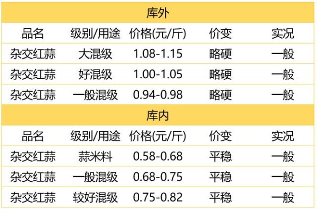 蒜片价格实时分析