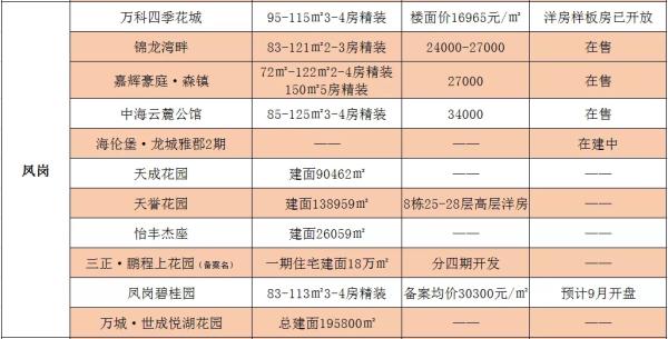 东莞楼盘最新价格表大全