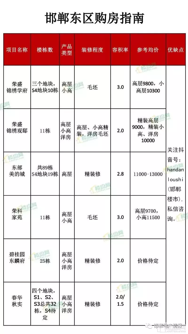 邯郸小区最新房价概览，一览无余