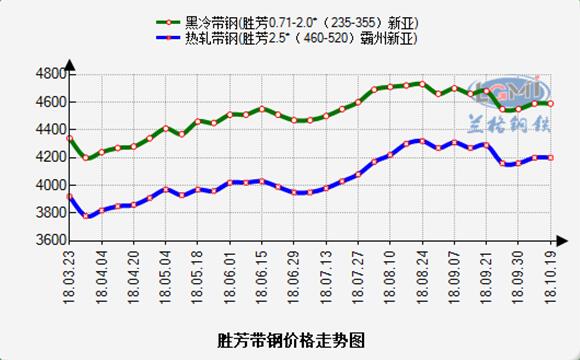 胜芳带钢最新行情概览，市场动态与价格趋势分析