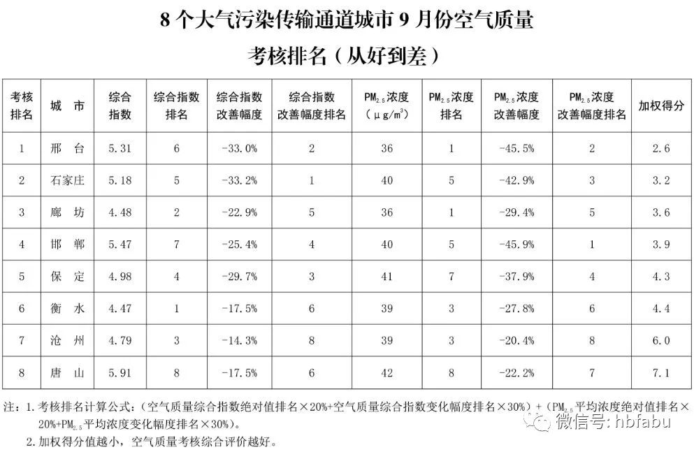 保定市限号查询服务今日更新