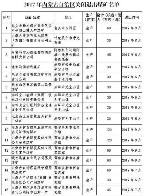 内蒙煤矿关停最新消息