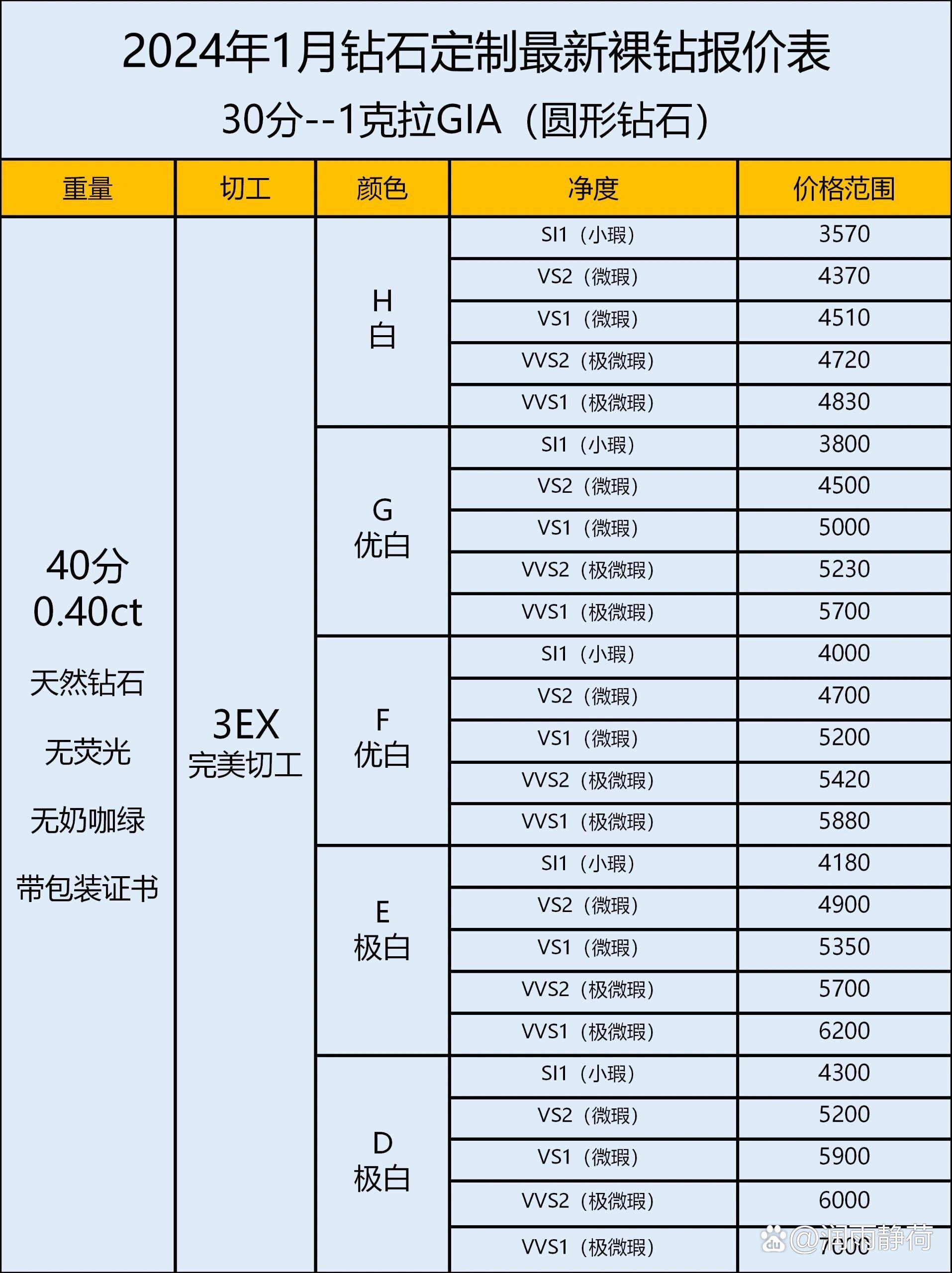 ​​最新钻石价格破顶势市场领跑人物预言今后发展