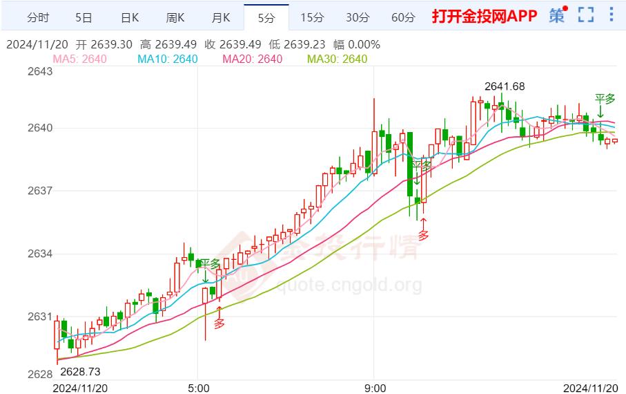 黄金最新走势分析与预测