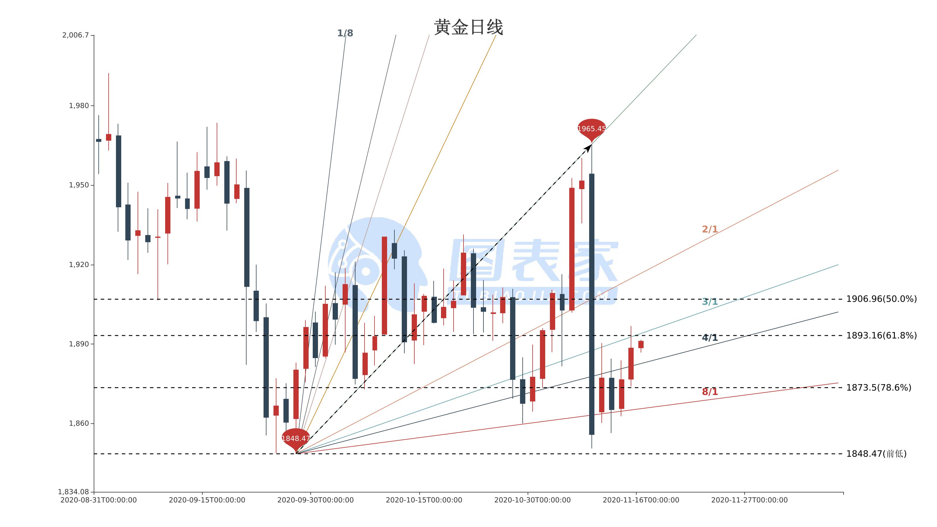 黄金走势最新分析与最新展望