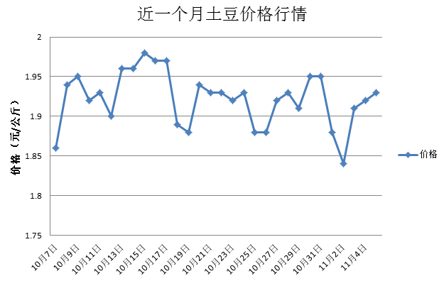 土豆最新行情分析与未来展望