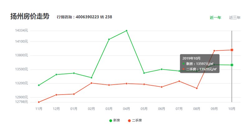 扬州房价揭晓，最新房价数据亮相