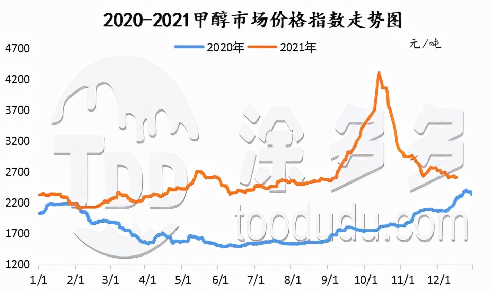 甲醇价格解析，最新动态与市场趋势