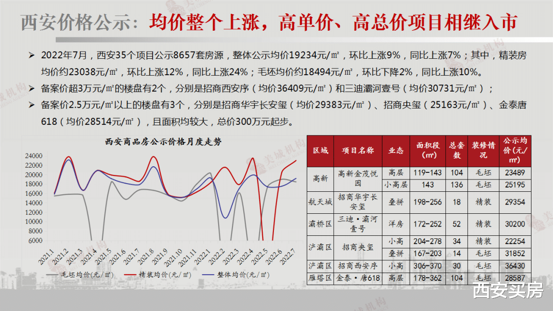 西安楼市7月新动态