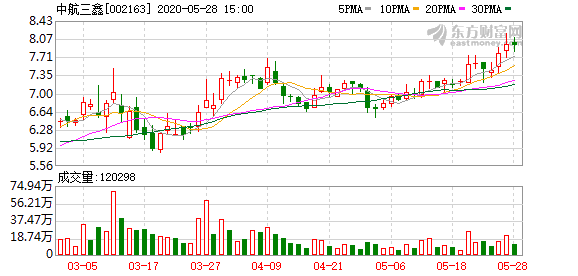 中航三鑫股票最新消息，关注公司业绩与市场动态