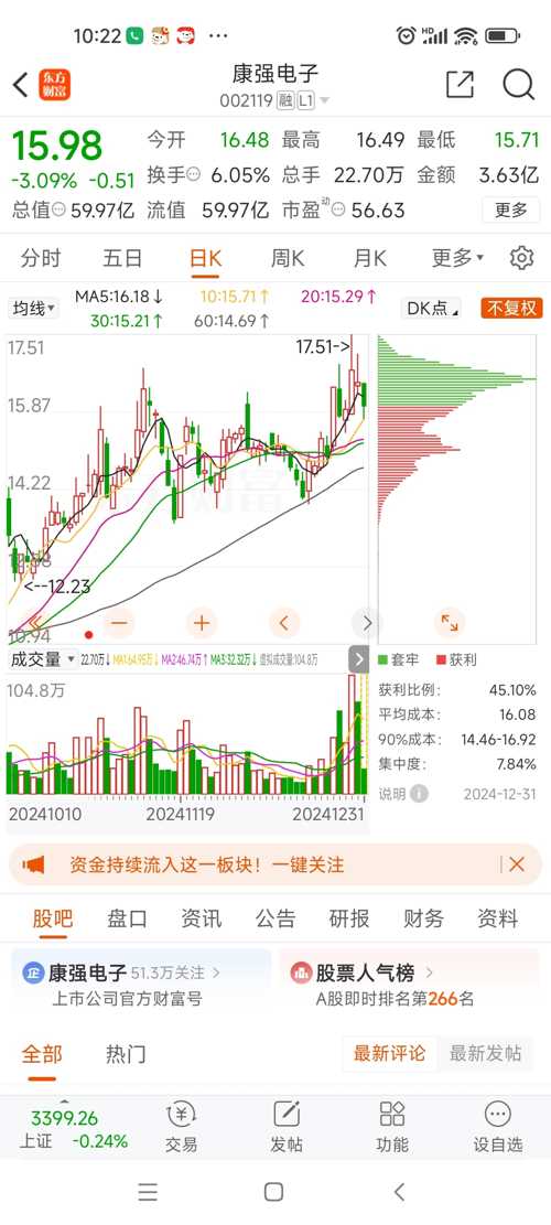 康强电子最新动态、关注热度居高不下