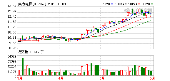 康力电梯最新股市动态解读