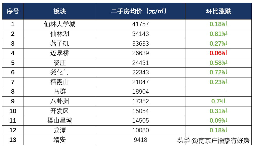 南京二手房价格走势分析