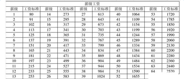 军改新政下2017年工资政策解析