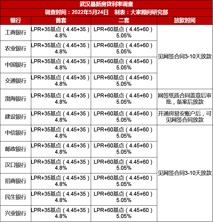 武汉房贷利率最新政策解读