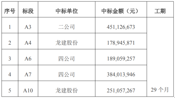 龙建股份中标新闻分享