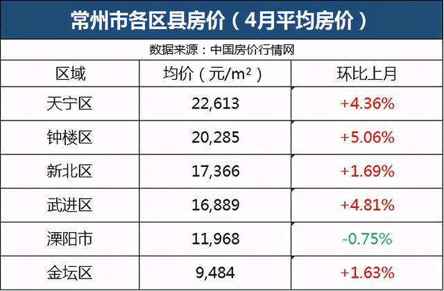 最新揭秘常州市房价动向来袭，给你心之所能所见高层态势！