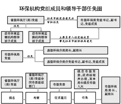 江苏环保垂直管理最新进展