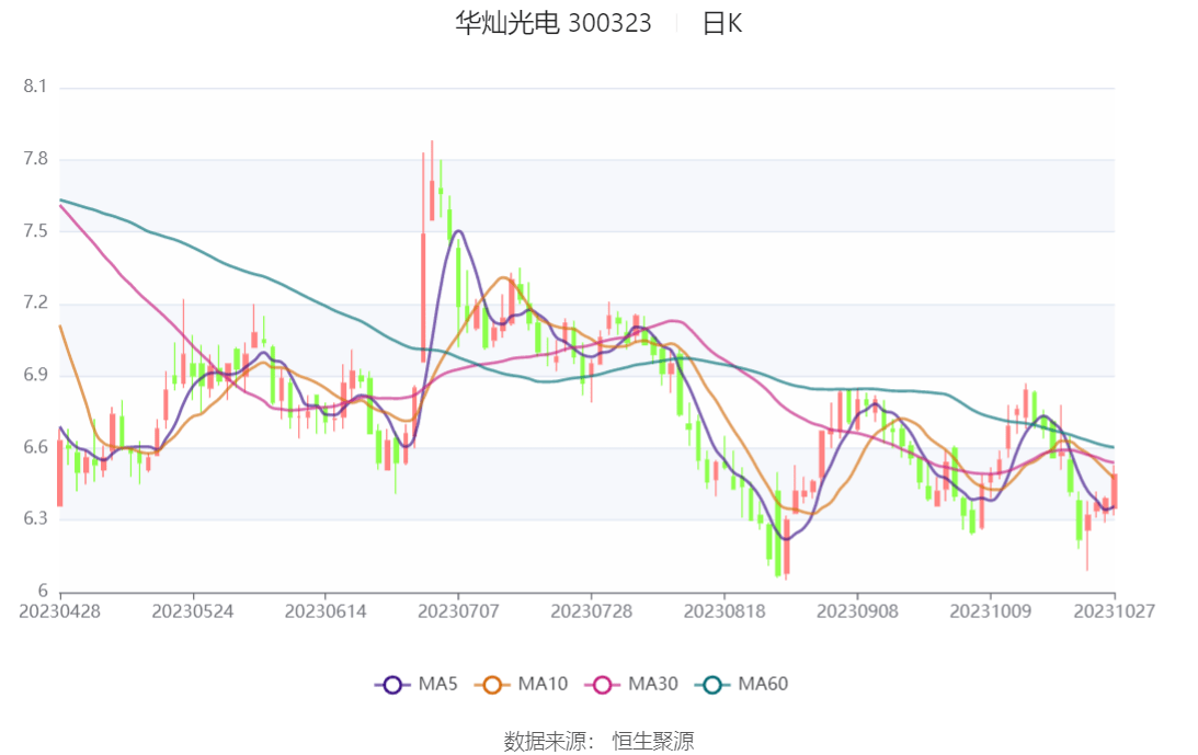 华灿光电最新动态及股价前景展望