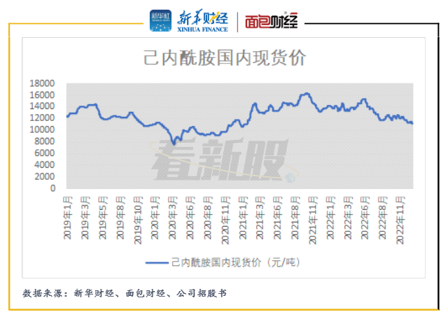 最新已内酰胺价格消息