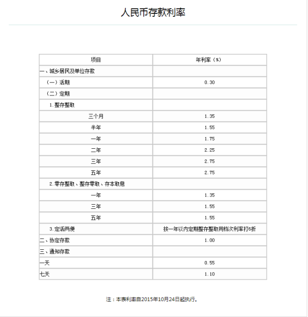 农业利率表2017最新版发布