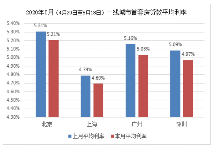 房贷利率悄然降温