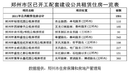 金水区公租房最新动态