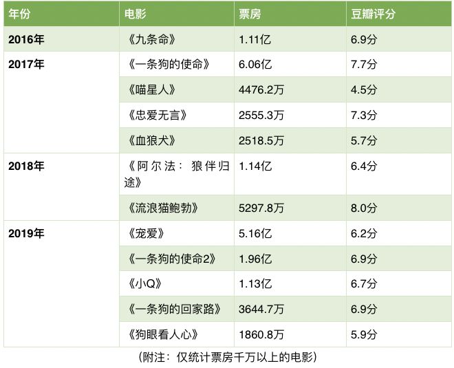 宠物电影票房动态，最新票房综述与预测