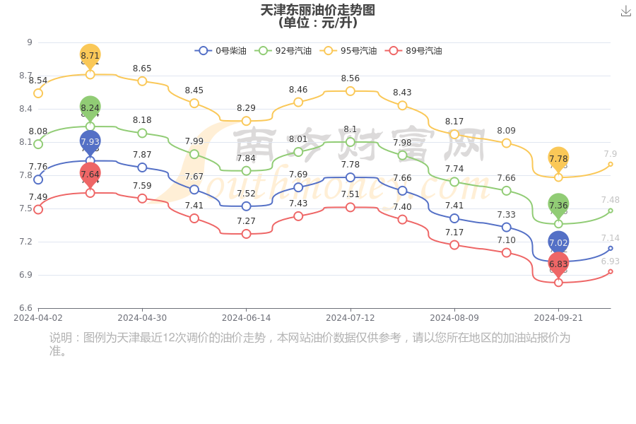 天津油价最新调整消息