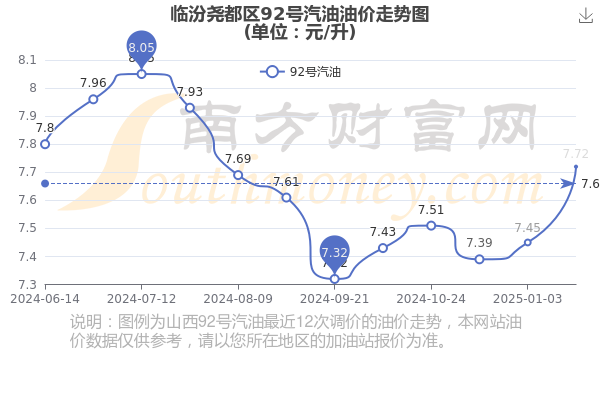 临汾最新油价调整消息资讯分析