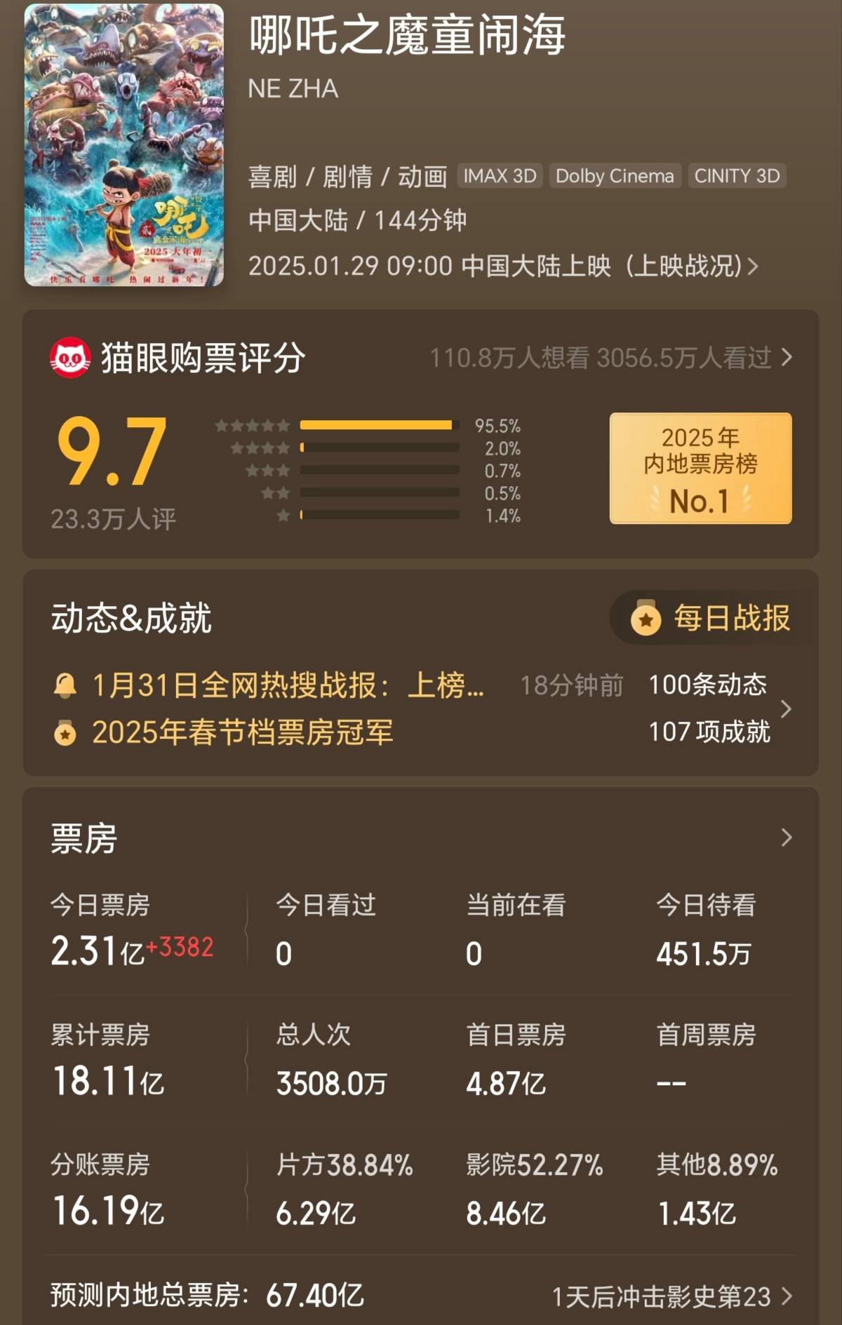 哪吒2辉煌全球 超86亿燃票房神话