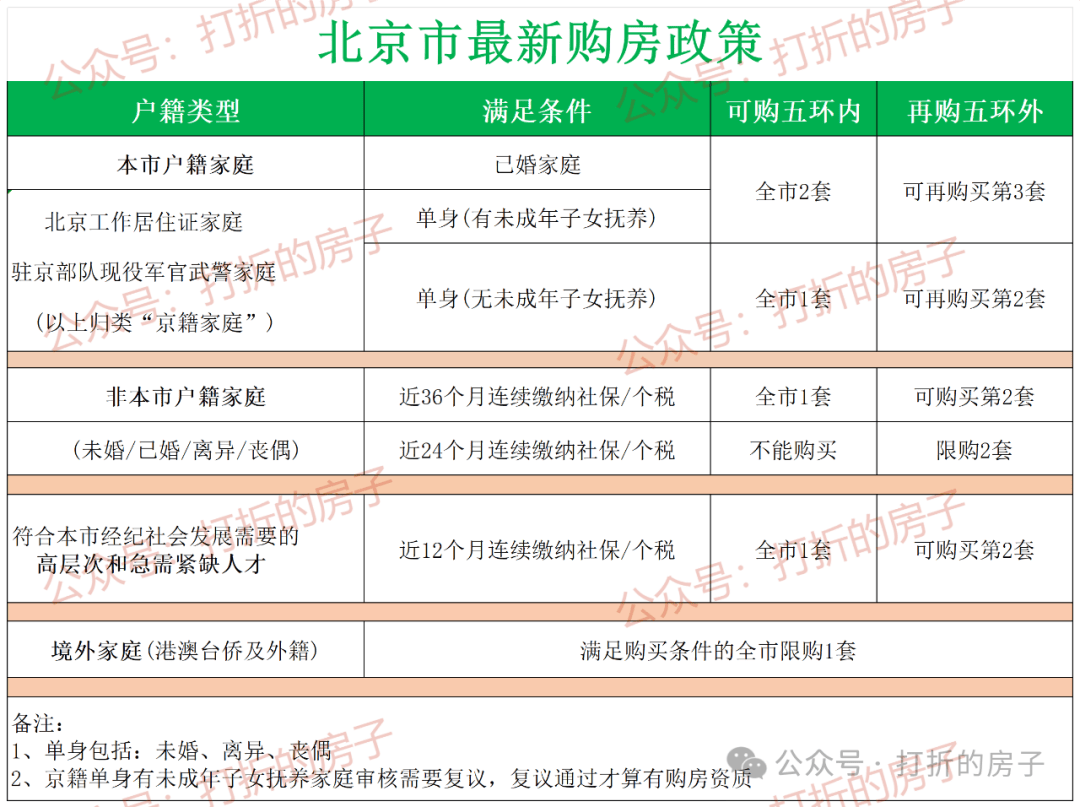 北京房贷政策最新解读