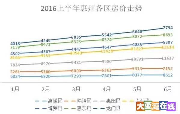 惠州大亚湾最新房价揭秘