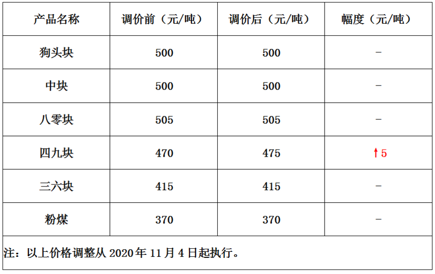 内蒙煤炭价格最新趋势分析