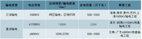 特高压最新补偿标准解读